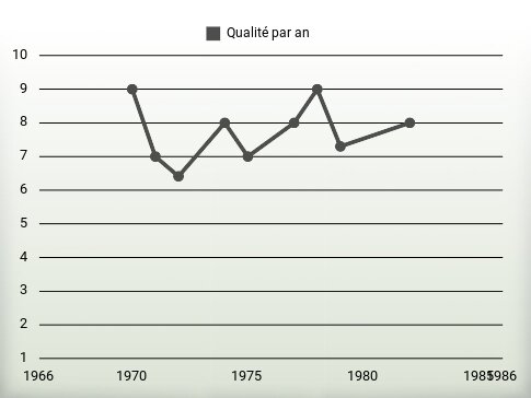 Qualité par an