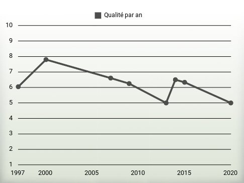 Qualité par an