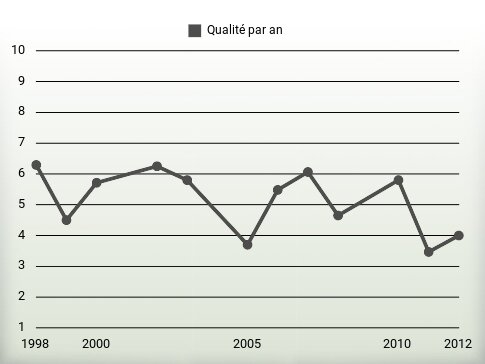 Qualité par an