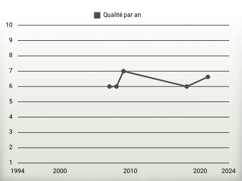 Qualité par an