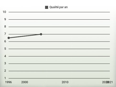 Qualité par an