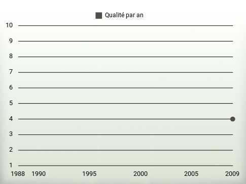 Qualité par an