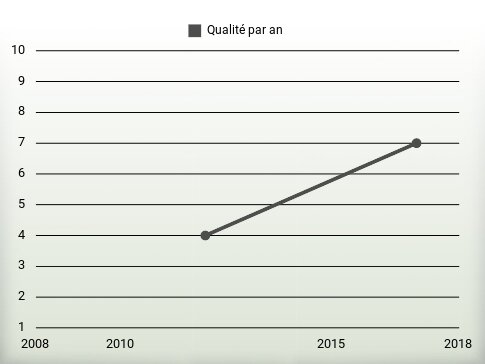 Qualité par an