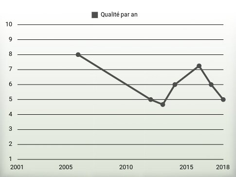 Qualité par an