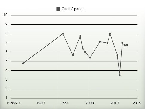 Qualité par an