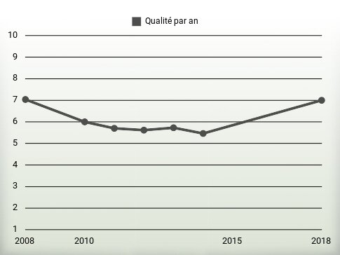 Qualité par an