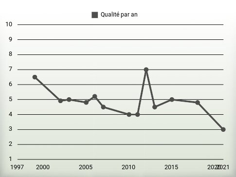 Qualité par an