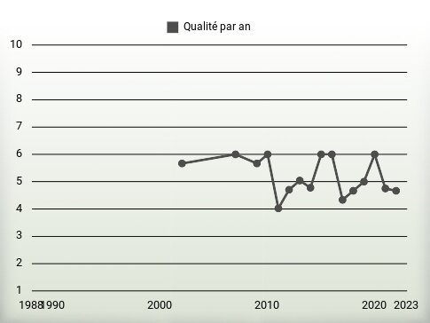 Qualité par an