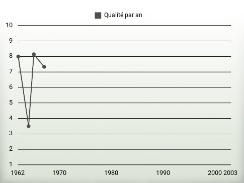 Qualité par an