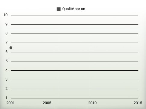 Qualité par an