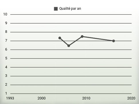 Qualité par an