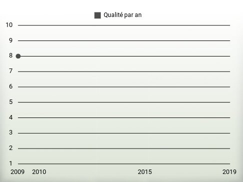 Qualité par an