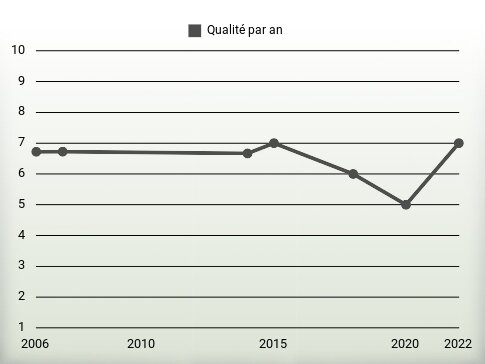 Qualité par an