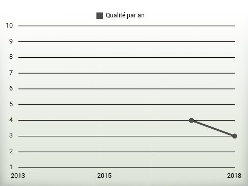 Qualité par an