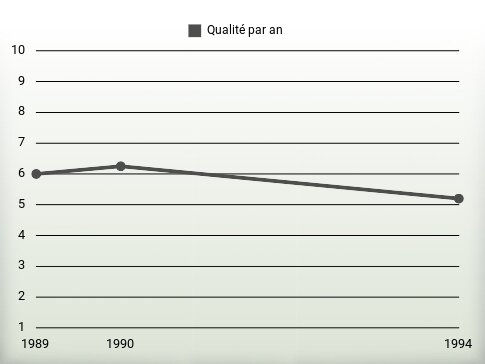 Qualité par an