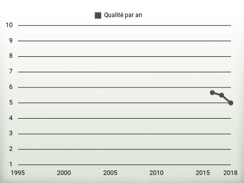 Qualité par an