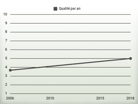 Qualité par an