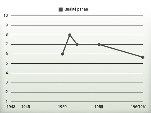 Qualité par an