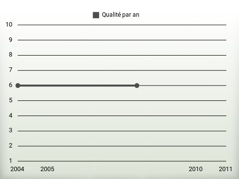 Qualité par an