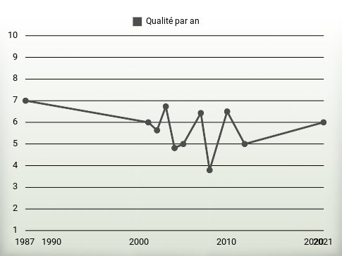 Qualité par an