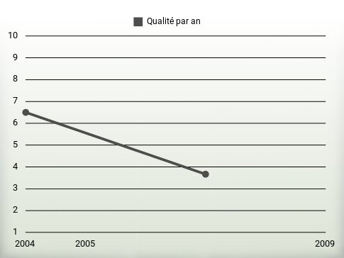 Qualité par an