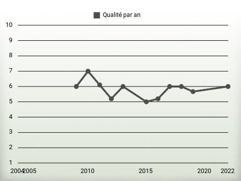 Qualité par an