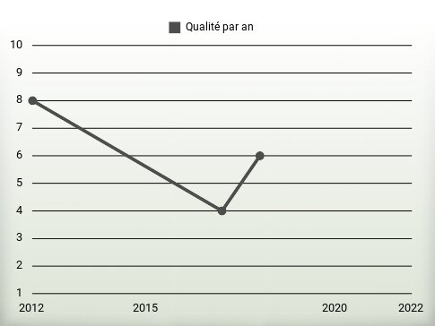 Qualité par an