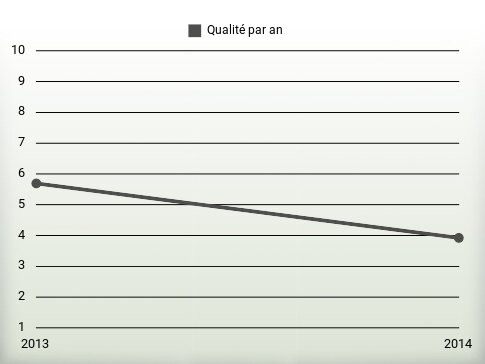 Qualité par an