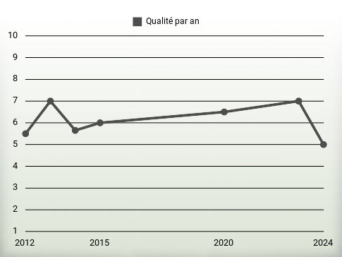 Qualité par an