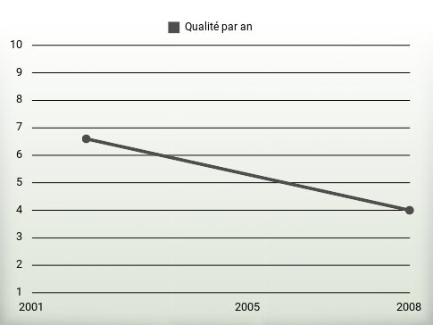 Qualité par an