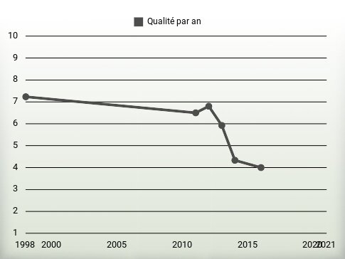 Qualité par an