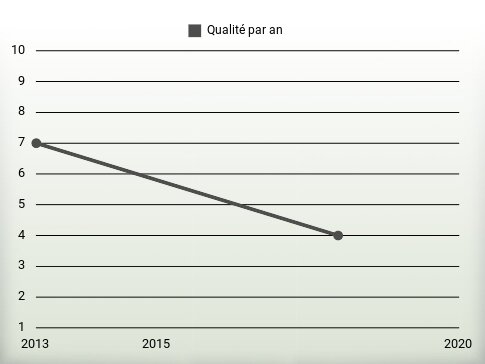 Qualité par an