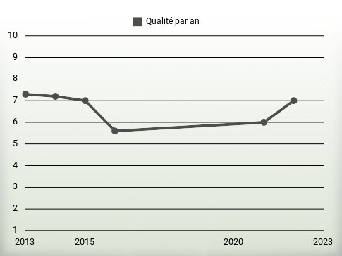 Qualité par an