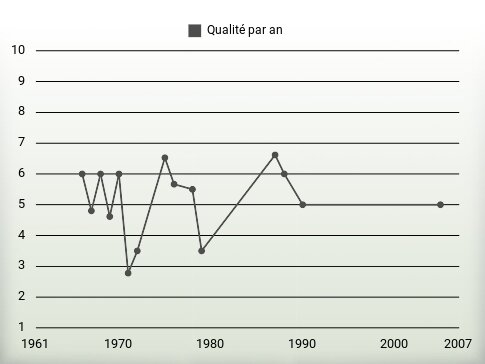 Qualité par an