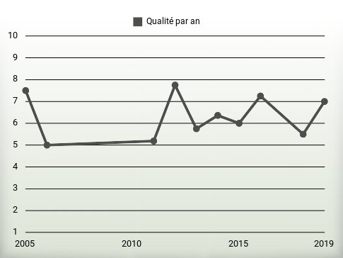 Qualité par an