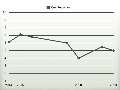 Qualité par an