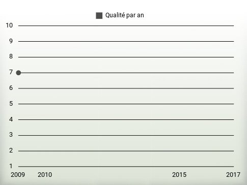 Qualité par an