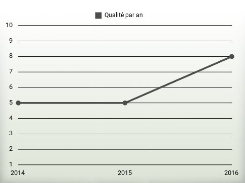 Qualité par an