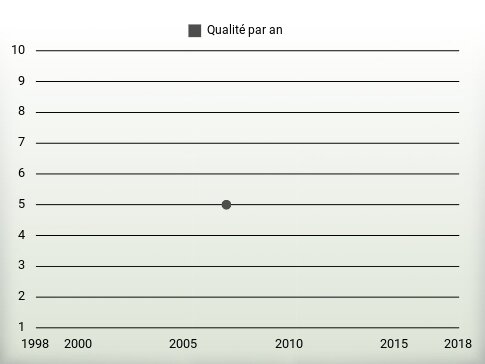 Qualité par an