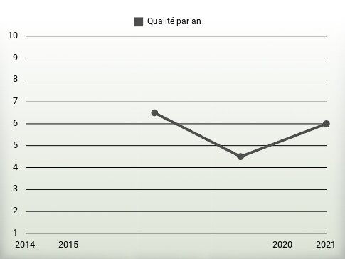 Qualité par an