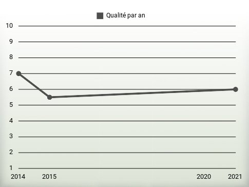 Qualité par an