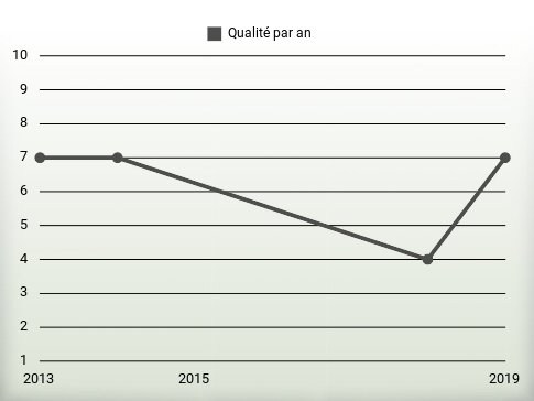 Qualité par an