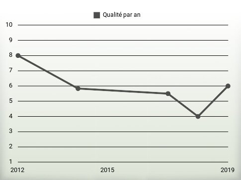 Qualité par an