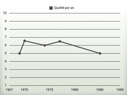 Qualité par an