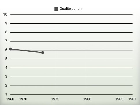 Qualité par an