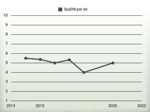 Qualité par an