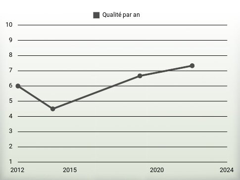 Qualité par an