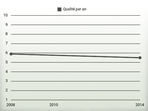 Qualité par an