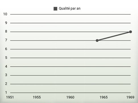 Qualité par an