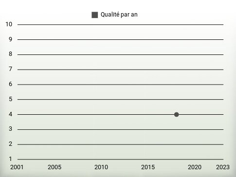 Qualité par an